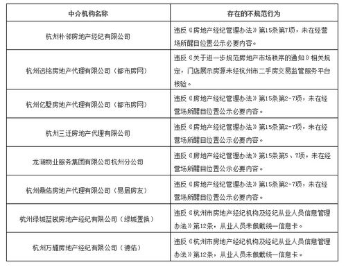 存不规范行为,杭州8家房地产中介机构被告诫